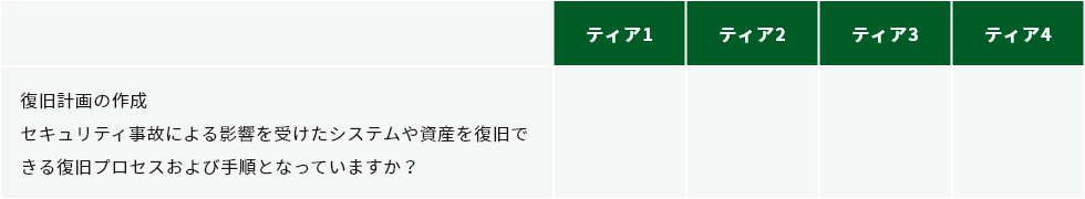 復旧 :システムを正常な状態に戻すための必要なタスクを明確にする